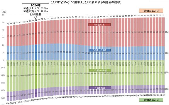 50歳が半分以上を占める国「日本」